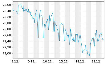 Chart Nordrhein-Westfalen, Land Med.T.LSA v.22(52) - 1 Monat