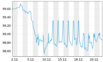 Chart Nordrhein-Westfalen, Land T.LSA v.25(32)Reihe 1597 - 1 Monat