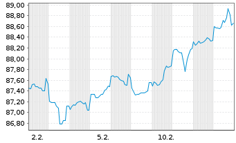 Chart Nordrhein-Westfalen, Land T.LSA v.24(54)Reihe 1569 - 1 Month