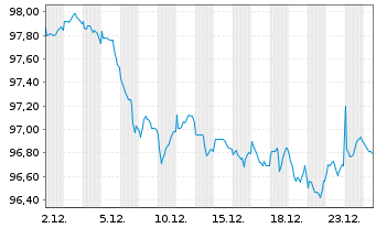 Chart Nordrhein-Westfalen, Land Med.T.LSA v.24(34)R.1578 - 1 Monat
