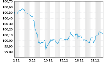 Chart Nordrhein-Westfalen, Land T.LSA v.25(30)Reihe 1584 - 1 Monat