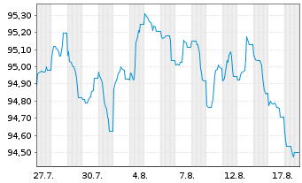 Chart Nordrhein-Westfalen, Land Landessch.v.13(33)R.1250 - 1 Month