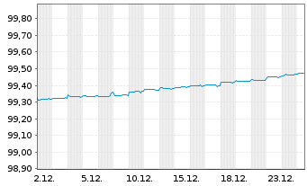 Chart NRW.BANK MTN-IHS Ausg. 058 v.16(26) - 1 Monat