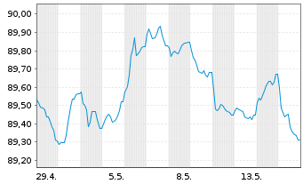 Chart NRW.BANK MTN-IHS Ausg. 0AJ v.20(30) - 1 Month