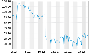Chart NRW.BANK MTN-IHS Ausg. 0AT v.23(33) - 1 Monat