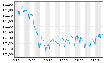 Chart NRW.BANK MTN-IHS Ausg. 0AU v.23(30) - 1 Monat