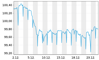 Chart NRW.BANK MTN-IHS Ausg. 0AV v.24(31) - 1 Monat
