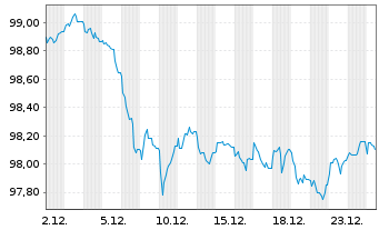 Chart NRW.BANK MTN-IHS Ausg. 0AW v.24(34) - 1 Monat