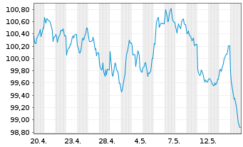 Chart NRW.BANK MTN-IHS Ausg. 0B0 v.26(41) - 1 Month