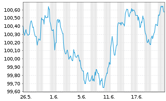 Chart NRW.BANK MTN-IHS Ausg. 0B1 v.26(33) - 1 Month