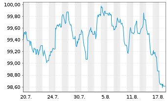 Chart NRW.BANK MTN-IHS Ausg. 0B2 v.26(36) - 1 Month