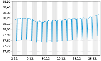 Chart NRW.BANK Inh.-Schv.A.17S v.17(27) - 1 Monat