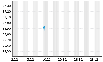 Chart NRW.BANK Inh.-Schv.A.17Y v.17(27) - 1 Monat