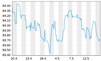 Chart NRW.BANK Inh.-Schv.A.18N v.19(34) - 1 Month