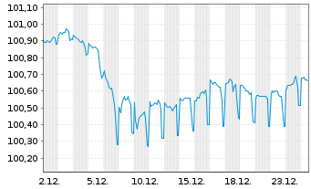 Chart NRW.BANK Inh.-Schv.A.1W3 v.23(29) - 1 Monat