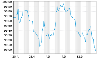 Chart NRW.BANK Inh.-Schv.A.1W7 v.24(32) - 1 Month