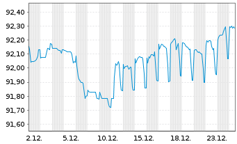 Chart NRW.BANK MTN-IHS Ausg. 2MC v.20(29) - 1 Month