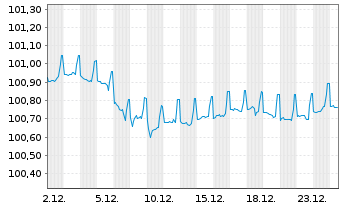 Chart NRW.BANK MTN-IHS Ausg. 2TA v.24(28) - 1 Monat