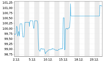Chart NRW.BANK MTN-IHS Ausg. 916 v.25(30) - 1 Monat