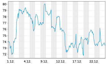 Chart nxtAssets GmbH OE 24(24/unl.) ETP Bitcoin - 1 Monat