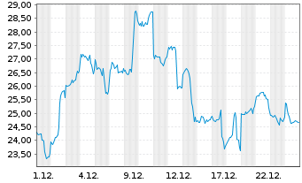 Chart nxtAssets GmbH (24/unl.) ETP Ethereum - 1 Month