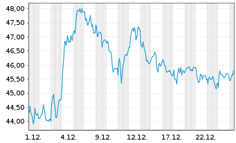 Chart Dr. Ing. h.c. F. Porsche AG Inhaber-Vorzugsaktien - 1 Monat