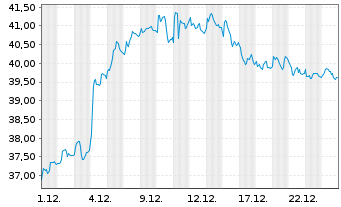 Chart Porsche Automobil Holding SE - 1 Monat