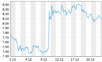 Chart PATRIZIA SE - 1 Monat