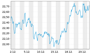 Chart BNP Paribas Issuance B.V. Aluminium Future - 1 Monat