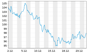 Chart BNP Paribas Issuance B.V. ICE Low Sulphur - 1 Monat