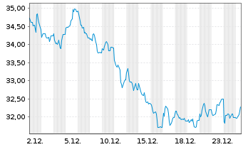 Chart BNP Paribas Issuance B.V. NY Harbor ULSD - 1 Monat