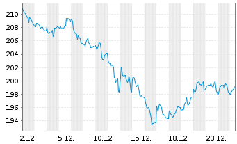 Chart BNP Paribas Issuance B.V. Gasoline TRI - 1 Monat