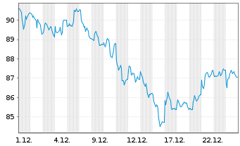 Chart BNP PAR. ARB. ISSUANCE BV Brent Crude - 1 Monat