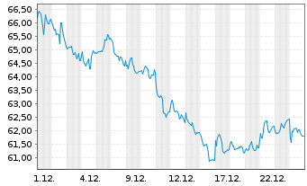 Chart BNP PAR. ARB. ISSUANCE BV Gasoil TRI - 1 Monat