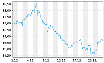 Chart BNP Paribas Issuance B.V. NatGas TRI - 1 Monat