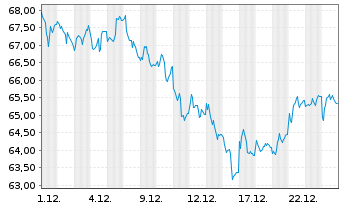 Chart BNP PAR. ARB. ISSUANCE BV WTI Crude - 1 Monat