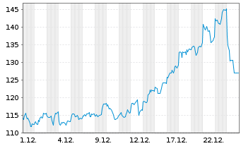 Chart BNP Paribas Issuance B.V. Palladium - 1 Monat