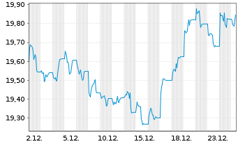 Chart BNP Paribas Issuance B.V. RICI Aluminium TR - 1 Monat