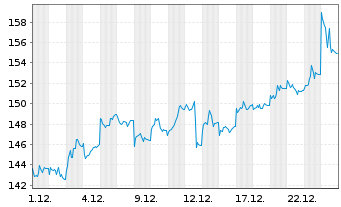 Chart BNP Paribas Issuance B.V. RICI Enh.CopperTR - 1 Monat