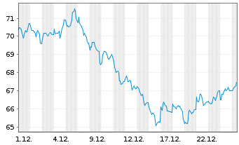 Chart BNP PAR. ARB. ISSUANCE BV Enh.Energy - 1 Monat