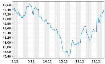 Chart BNP Paribas Issuance B.V. RICI Enh.Lead TRI - 1 Monat