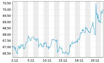 Chart BNP Paribas Issuance B.V. RICI Enh.Ind.Met - 1 Monat