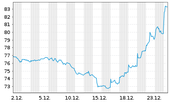 Chart BNP Paribas Issuance B.V. RICI Nickel TRI - 1 Monat