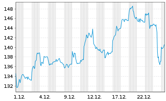 Chart BNP Paribas Issuance B.V. RICI Enh.Tin TRI - 1 Monat