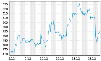 Chart BNP Paribas Issuance B.V. LME TIN FUTURE - 1 Monat