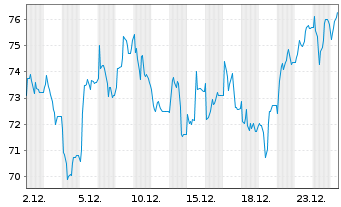 Chart PFISTERER Holding SE - 1 Monat