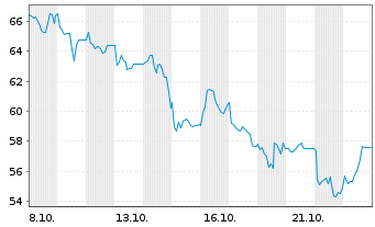 Chart PFISTERER Holding SE - 1 Month