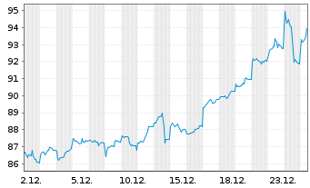 Chart BNP Paribas Issuance B.V. RICI Enh.Metalls - 1 Monat