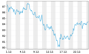 Chart BNP Paribas Issuance B.V. Brent Crude - 1 Monat