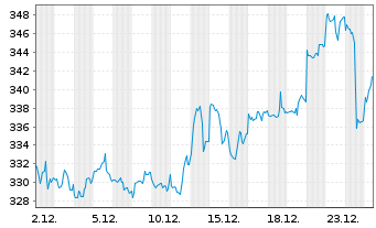 Chart BNP PAR. ARB. ISSUANCE BV Gold Unze - 1 Monat